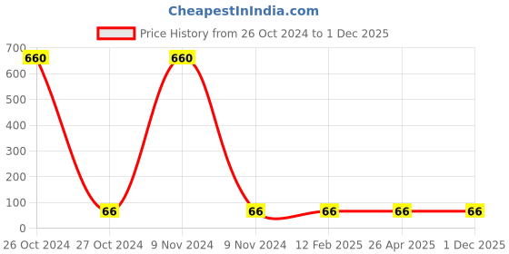 industrybuying.com Balaji Ejector Pin Type A DIN 1530 45-50 HRC, 3.2 mm x 100 mm balaji Price History Graph from 26 Oct 2024 to 1 Dec 2025