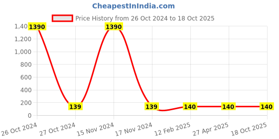 industrybuying.com Balaji Ejector Pin Type A DIN 1530 45-50 HRC, 3.5 mm x 250 mm balaji Price History Graph from 26 Oct 2024 to 18 Oct 2025