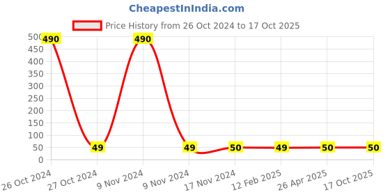 industrybuying.com Balaji Ejector Pin Type A DIN 1530 45-50 HRC, 4 mm x 100 mm balaji Price History Graph from 26 Oct 2024 to 16 Oct 2025