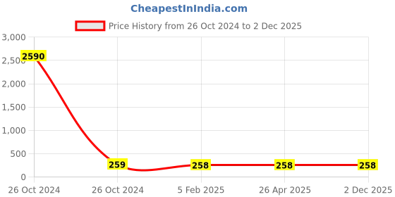 industrybuying.com Balaji Ejector Pin Type A DIN 1530 45-50 HRC, 4 mm x 450 mm balaji Price History Graph from 26 Oct 2024 to 2 Dec 2025