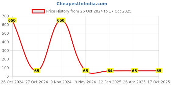 industrybuying.com Balaji Ejector Pin Type A DIN 1530 45-50 HRC, 5 mm x 100 mm balaji Price History Graph from 26 Oct 2024 to 17 Oct 2025