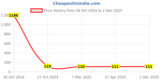 industrybuying.com Balaji Ejector Pin Type A DIN 1530 45-50 HRC, 5 mm x 250 mm balaji Price History Graph from 26 Oct 2024 to 2 Dec 2025