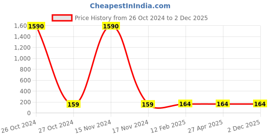 industrybuying.com Balaji Ejector Pin Type A DIN 1530 45-50 HRC, 5.5 mm x 250 mm balaji Price History Graph from 26 Oct 2024 to 2 Dec 2025