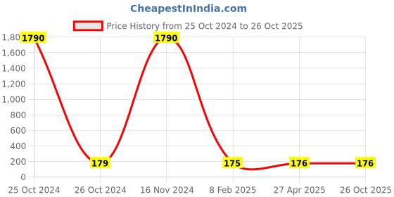 industrybuying.com Balaji Ejector Pin Type A DIN 1530 45-50 HRC, 5.5 mm x 300 mm balaji Price History Graph from 25 Oct 2024 to 26 Oct 2025