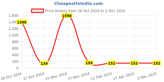 industrybuying.com Balaji Ejector Pin Type A DIN 1530 45-50 HRC, 6 mm x 250 mm balaji Price History Graph from 26 Oct 2024 to 2 Dec 2025