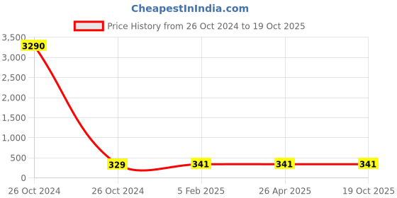 industrybuying.com Balaji Ejector Pin Type A DIN 1530 45-50 HRC, 6 mm x 400 mm balaji Price History Graph from 26 Oct 2024 to 18 Oct 2025