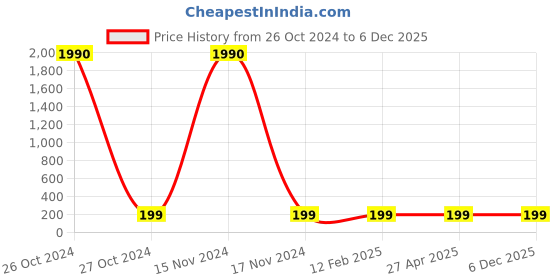 industrybuying.com Balaji Ejector Pin Type A DIN 1530 45-50 HRC, 6.35 mm (1/4 inch) x 250 mm balaji Price History Graph from 26 Oct 2024 to 6 Dec 2025