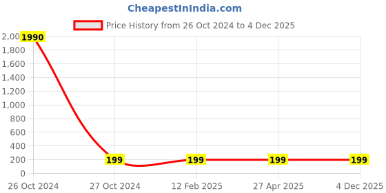 industrybuying.com Balaji Ejector Pin Type A DIN 1530 45-50 HRC, 6.5 mm x 250 mm balaji Price History Graph from 26 Oct 2024 to 4 Dec 2025