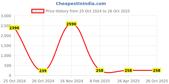 industrybuying.com Balaji Ejector Pin Type A DIN 1530 45-50 HRC, 6.5 mm x 300 mm balaji Price History Graph from 25 Oct 2024 to 26 Oct 2025