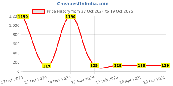 industrybuying.com Balaji Ejector Pin Type A DIN 1530 45-50 HRC, 7 mm x 125 mm balaji Price History Graph from 27 Oct 2024 to 18 Oct 2025
