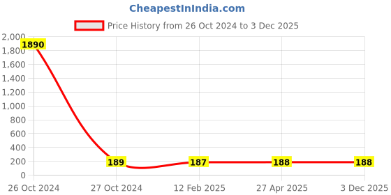 industrybuying.com Balaji Ejector Pin Type A DIN 1530 45-50 HRC, 7 mm x 250 mm balaji Price History Graph from 26 Oct 2024 to 2 Dec 2025