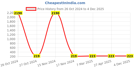 industrybuying.com Balaji Ejector Pin Type A DIN 1530 45-50 HRC, 8 mm x 250 mm balaji Price History Graph from 26 Oct 2024 to 4 Dec 2025