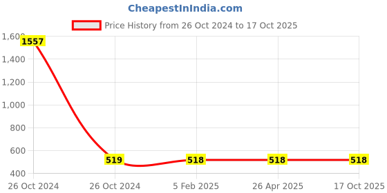 industrybuying.com Balaji Ejector Pin Type A DIN 1530 45-50 HRC, 8 mm x 450 mm balaji Price History Graph from 26 Oct 2024 to 16 Oct 2025