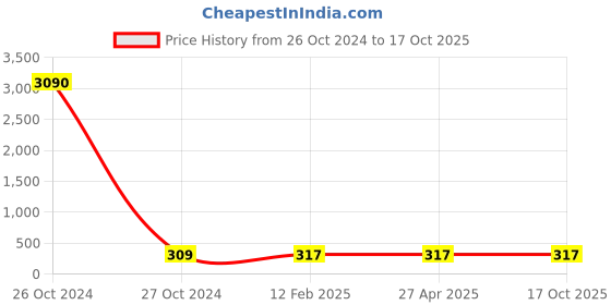 industrybuying.com Balaji Ejector Pin Type A DIN 1530 45-50 HRC, 9 mm x 250 mm balaji Price History Graph from 26 Oct 2024 to 17 Oct 2025