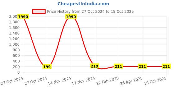 industrybuying.com Balaji Ejector Pin Type A DIN 1530 45-50 HRC, 9.5 mm x 125 mm balaji Price History Graph from 27 Oct 2024 to 18 Oct 2025