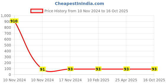 industrybuying.com Balaji Extension Nut Black, BEEN-M1648 balaji Price History Graph from 10 Nov 2024 to 15 Oct 2025