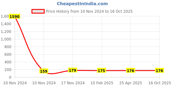 industrybuying.com Balaji Flange Nut Black, BEFHN-2030 balaji Price History Graph from 10 Nov 2024 to 16 Oct 2025