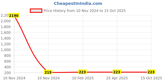 industrybuying.com Balaji Flange Nut Black, BEFHN-2436 balaji Price History Graph from 10 Nov 2024 to 15 Oct 2025