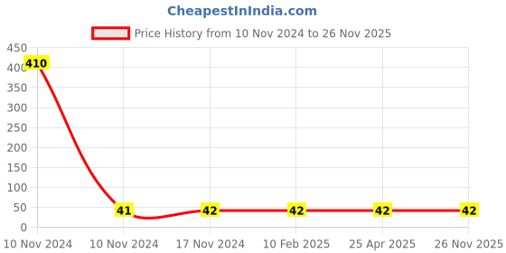 industrybuying.com Balaji Flange Nut Black, BEFHN-812 balaji Price History Graph from 10 Nov 2024 to 25 Nov 2025