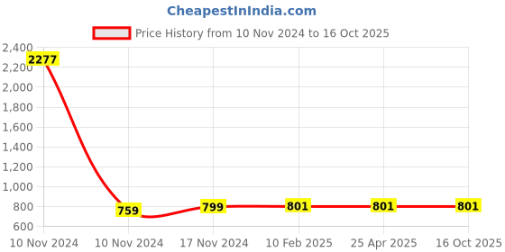 industrybuying.com Balaji Flat Clamp Black, BEFCM8 balaji Price History Graph from 10 Nov 2024 to 16 Oct 2025