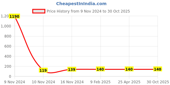 industrybuying.com Balaji Forged T Bolt Steel Polished IS 2114-1977, BETB-10100 balaji Price History Graph from 9 Nov 2024 to 30 Oct 2025