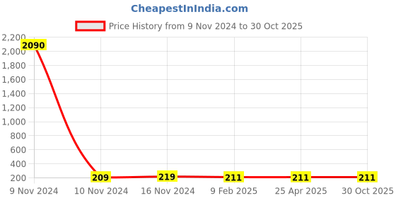 industrybuying.com Balaji Forged T Bolt Steel Polished IS 2114-1977, BETB-10200 balaji Price History Graph from 9 Nov 2024 to 30 Oct 2025