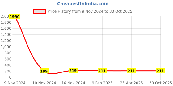 industrybuying.com Balaji Forged T Bolt Steel Polished IS 2114-1977, BETB-12200 balaji Price History Graph from 9 Nov 2024 to 30 Oct 2025