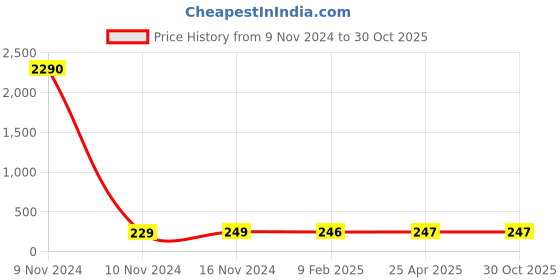 industrybuying.com Balaji Forged T Bolt Steel Polished IS 2114-1977, BETB-12250 balaji Price History Graph from 9 Nov 2024 to 30 Oct 2025