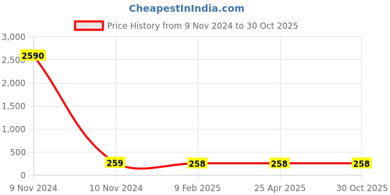 industrybuying.com Balaji Forged T Bolt Steel Polished IS 2114-1977, BETB-1412250 balaji Price History Graph from 9 Nov 2024 to 30 Oct 2025