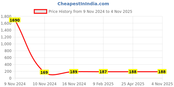 industrybuying.com Balaji Forged T Bolt Steel Polished IS 2114-1977, BETB-16100 balaji Price History Graph from 9 Nov 2024 to 2 Nov 2025