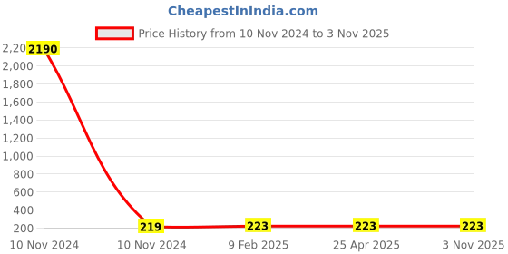 industrybuying.com Balaji Forged T Bolt Steel Polished IS 2114-1977, BETB-16200 balaji Price History Graph from 10 Nov 2024 to 2 Nov 2025