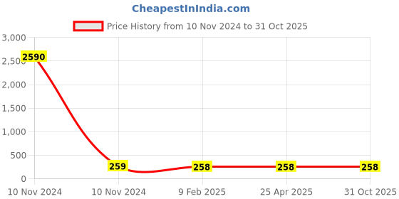industrybuying.com Balaji Forged T Bolt Steel Polished IS 2114-1977, BETB-16250 balaji Price History Graph from 10 Nov 2024 to 30 Oct 2025