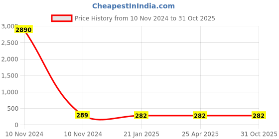 industrybuying.com Balaji Forged T Bolt Steel Polished IS 2114-1977, BETB-2220100 balaji Price History Graph from 10 Nov 2024 to 30 Oct 2025
