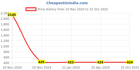 industrybuying.com Balaji Forged T Bolt Steel Polished IS 2114-1977, BETB-2220250 balaji Price History Graph from 10 Nov 2024 to 30 Oct 2025