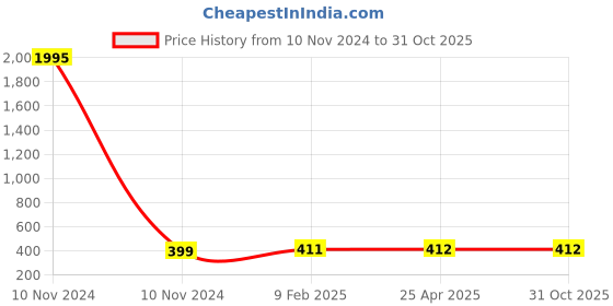 industrybuying.com Balaji Forged T Bolt Steel Polished IS 2114-1977, BETB-24125 balaji Price History Graph from 10 Nov 2024 to 30 Oct 2025
