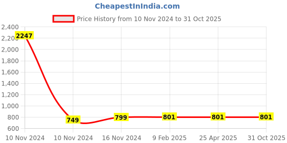 industrybuying.com Balaji Forged T Bolt Steel Polished IS 2114-1977, BETB-24315 balaji Price History Graph from 10 Nov 2024 to 30 Oct 2025