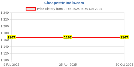 industrybuying.com Balaji Forged T Bolt Steel Polished IS 2114-1977, BETB-24500 balaji Price History Graph from 9 Feb 2025 to 30 Oct 2025