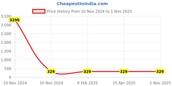 industrybuying.com Balaji Forged T Bolt Steel Polished IS 2114-1977, BETB-2480 balaji Price History Graph from 10 Nov 2024 to 30 Oct 2025