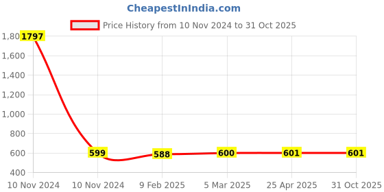 industrybuying.com Balaji Forged T Bolt Steel Polished IS 2114-1977, BETB-2824125 balaji Price History Graph from 10 Nov 2024 to 30 Oct 2025