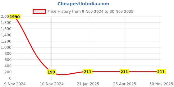 industrybuying.com Balaji Forged T Bolt with Square Head IS 1367-2002, BETB-10160 balaji Price History Graph from 9 Nov 2024 to 30 Nov 2025