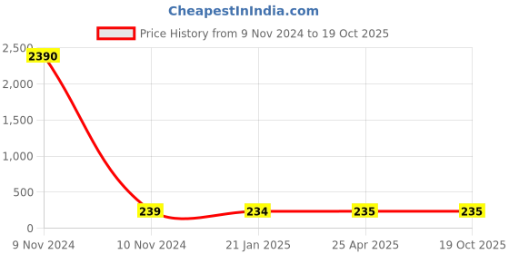 industrybuying.com Balaji Forged T Bolt with Square Head IS 1367-2002, BETB-10200 balaji Price History Graph from 9 Nov 2024 to 18 Oct 2025