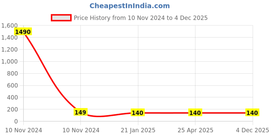 industrybuying.com Balaji Forged T Bolt with Square Head IS 1367-2002, BETB-1065 balaji Price History Graph from 10 Nov 2024 to 3 Dec 2025