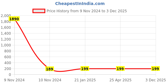 industrybuying.com Balaji Forged T Bolt with Square Head IS 1367-2002, BETB-12125 balaji Price History Graph from 9 Nov 2024 to 3 Dec 2025