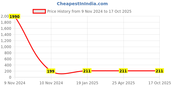 industrybuying.com Balaji Forged T Bolt with Square Head IS 1367-2002, BETB-12160 balaji Price History Graph from 9 Nov 2024 to 16 Oct 2025