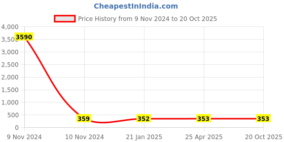 industrybuying.com Balaji Forged T Bolt with Square Head IS 1367-2002, BETB-12315 balaji Price History Graph from 9 Nov 2024 to 19 Oct 2025
