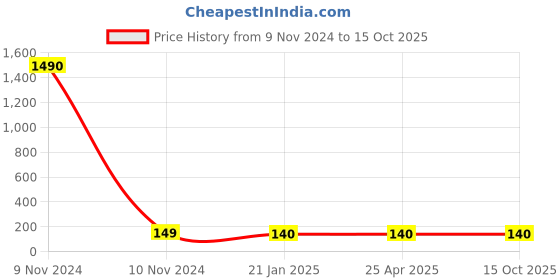 industrybuying.com Balaji Forged T Bolt with Square Head IS 1367-2002, BETB-1250 balaji Price History Graph from 9 Nov 2024 to 15 Oct 2025