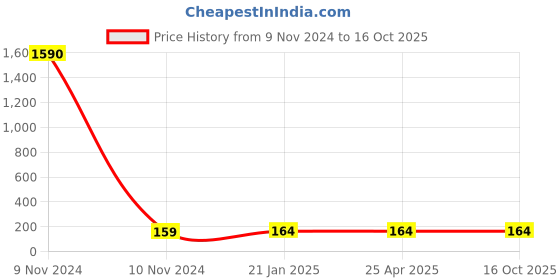 industrybuying.com Balaji Forged T Bolt with Square Head IS 1367-2002, BETB-1265 balaji Price History Graph from 9 Nov 2024 to 16 Oct 2025