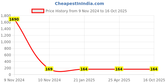 industrybuying.com Balaji Forged T Bolt with Square Head IS 1367-2002, BETB-1280 balaji Price History Graph from 9 Nov 2024 to 16 Oct 2025