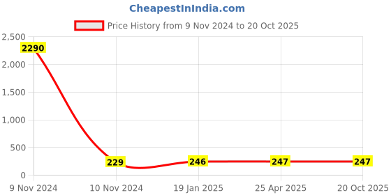 industrybuying.com Balaji Forged T Bolt with Square Head IS 1367-2002, BETB-1412160 balaji Price History Graph from 9 Nov 2024 to 20 Oct 2025