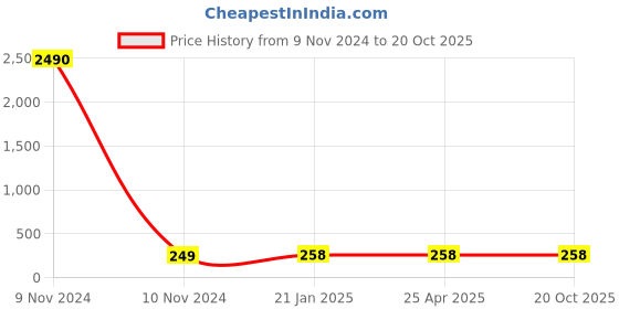 industrybuying.com Balaji Forged T Bolt with Square Head IS 1367-2002, BETB-16160 balaji Price History Graph from 9 Nov 2024 to 20 Oct 2025